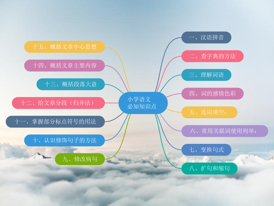 小学语文必知知识点(可编辑思维导图)课件.pptx_第1页