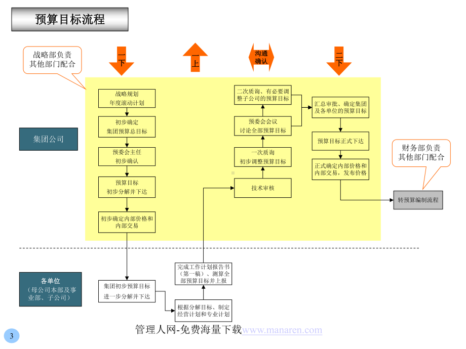 全面预算管理流程及流程说明课件.ppt_第3页