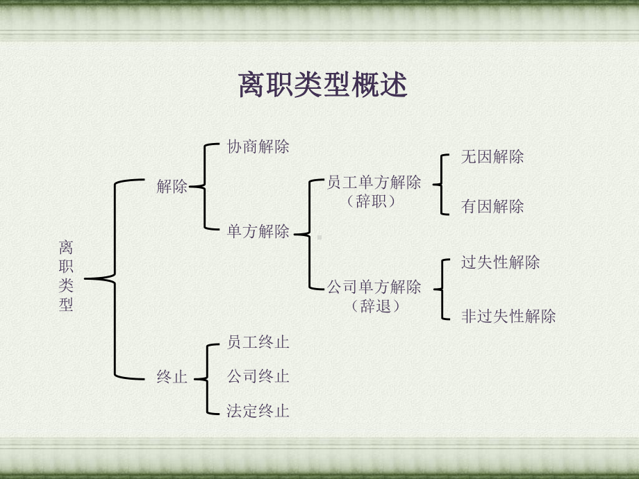 劳动关系管理之离职管理课件.pptx_第2页