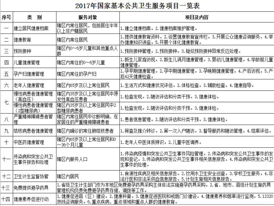 新版基本公共卫生服务项目规范解读课件.ppt_第2页