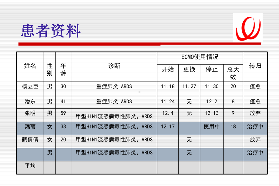 完整版ECMO的护理ppt课件.pptx_第2页