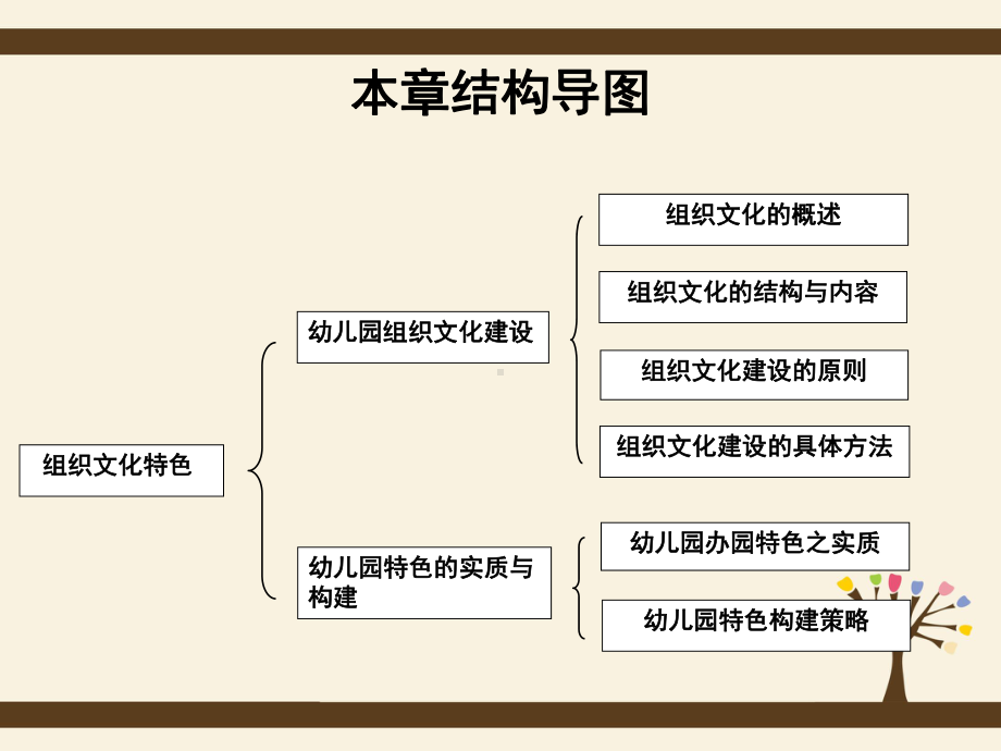 学前教育管理学第十二章幼儿园发展竞争力：组织文化、特色课件.ppt_第3页