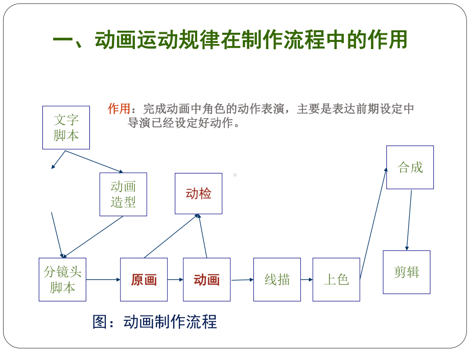 动画运动规律解析课件.ppt_第3页