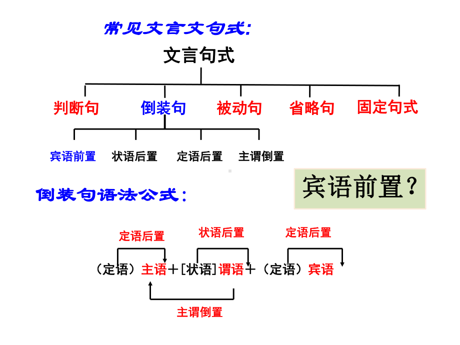 文言文专题句式之宾语前置公开课课件.pptx_第2页