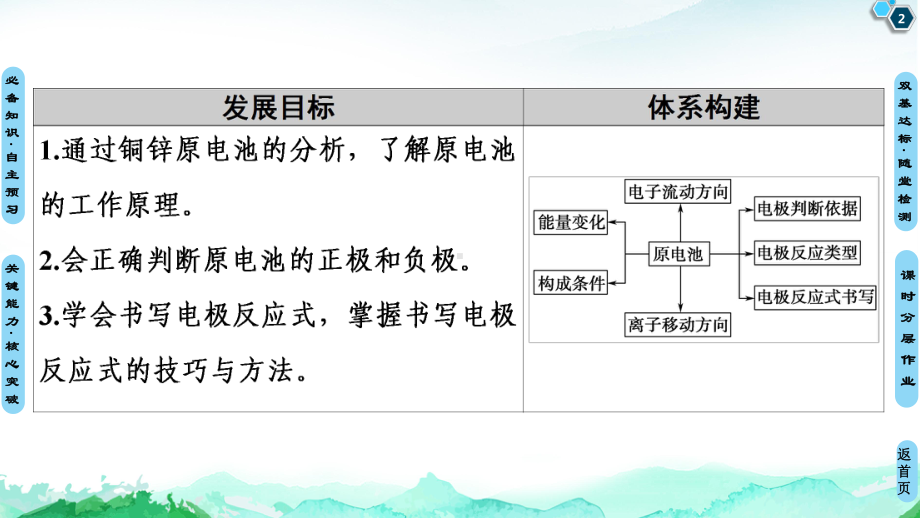 第4章 第1节 第1课时　原电池的工作原理 ppt课件-（2019）新人教版高中化学选择性必修一.ppt_第2页