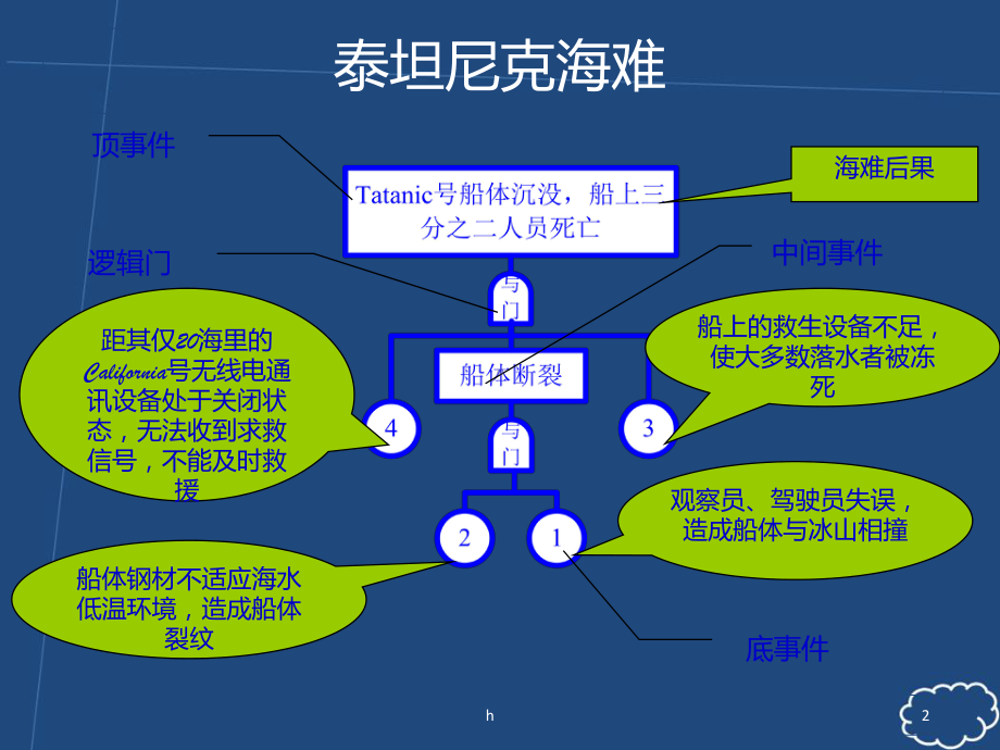 故障树(FTA)方法详细讲解课件.ppt_第2页