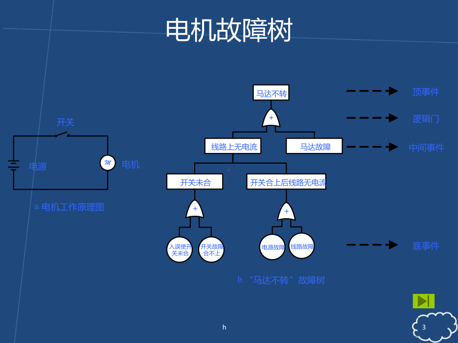 故障树(FTA)方法详细讲解课件.ppt_第3页