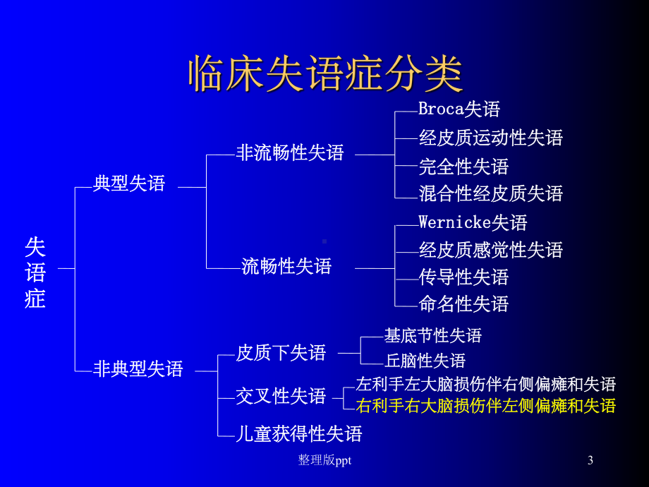 失语症分类和评定课件.ppt_第3页