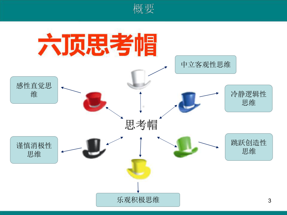 六项思维帽总结-PPT课件.pptx_第3页