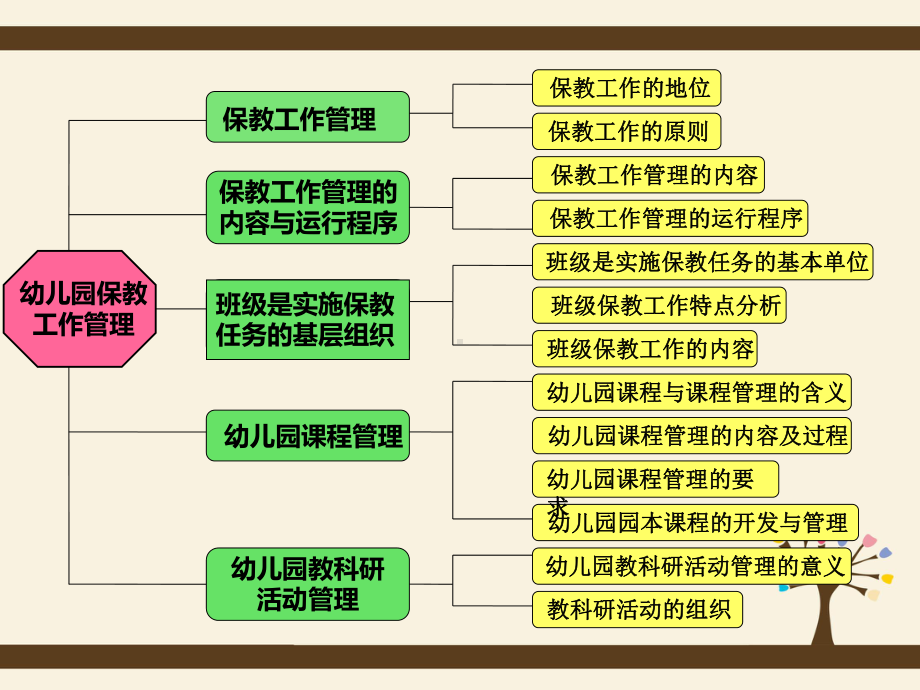 学前教育管理学第五章-幼儿园的立足之本：保教工作管理课件.ppt_第3页