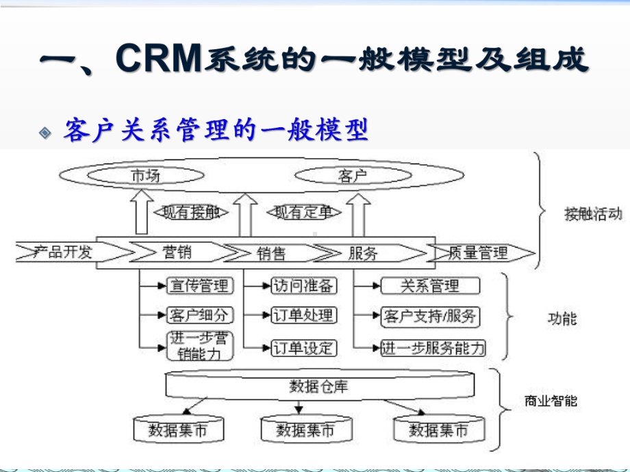 客户关系管理的平台课件.pptx_第2页