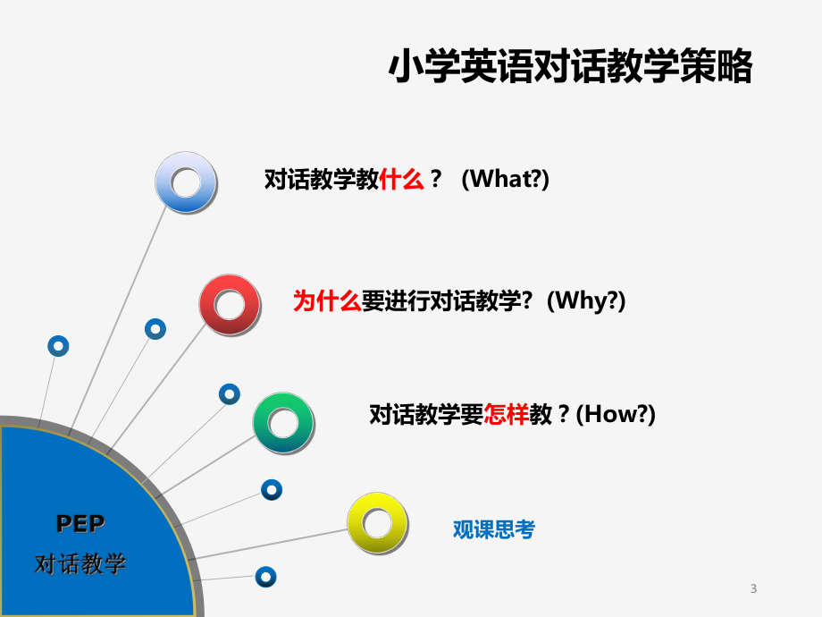 小学英语对话策略讲座-PPT课件.pptx_第3页