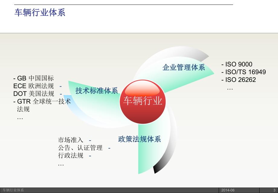 新能源汽车行业-管理和认证体系课件.pptx_第3页