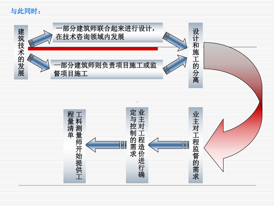 工程造价起源和发展课件.pptx_第3页