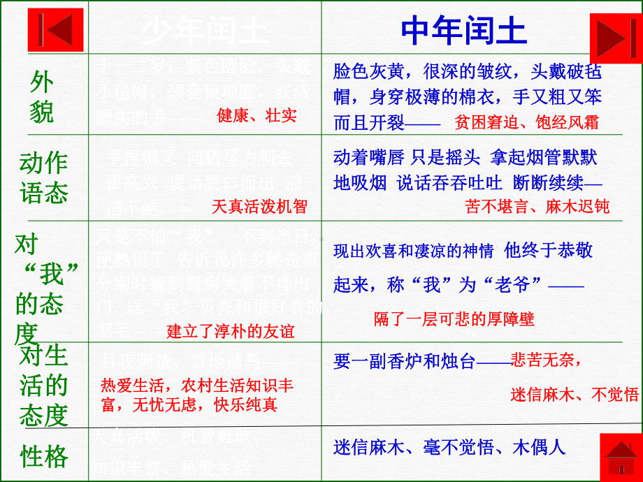 故乡人物分析ppt课件.ppt_第3页