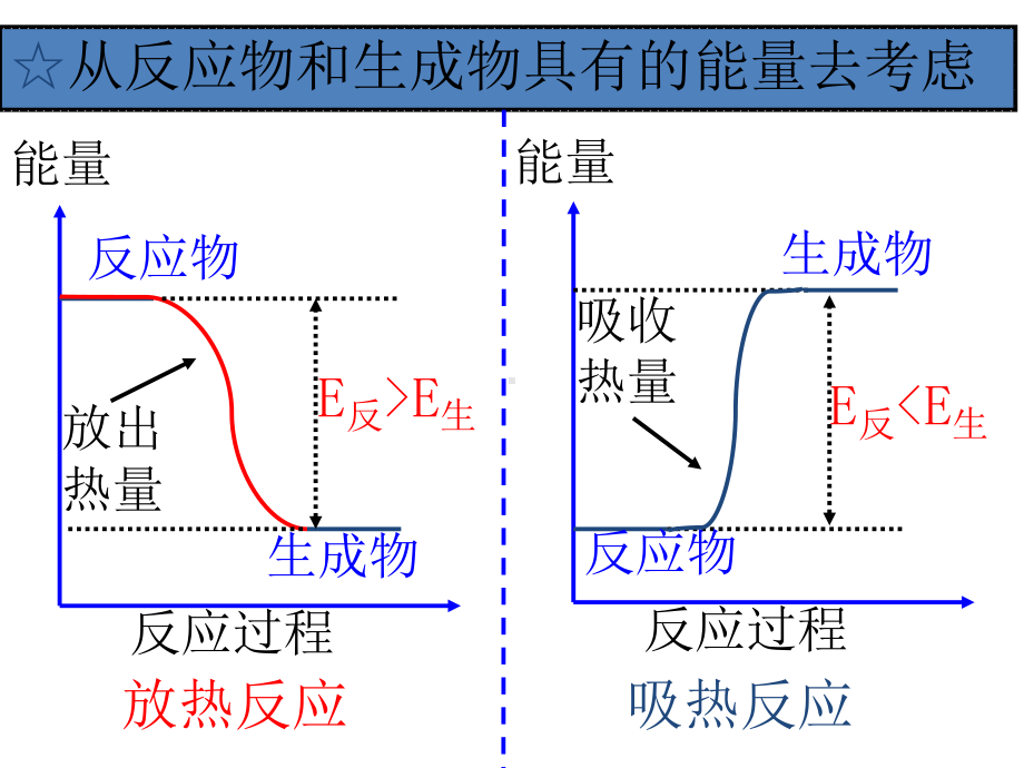 1.1.1 反应热 焓变 ppt课件-（2019）新人教版高中化学选择性必修一.pptx_第3页