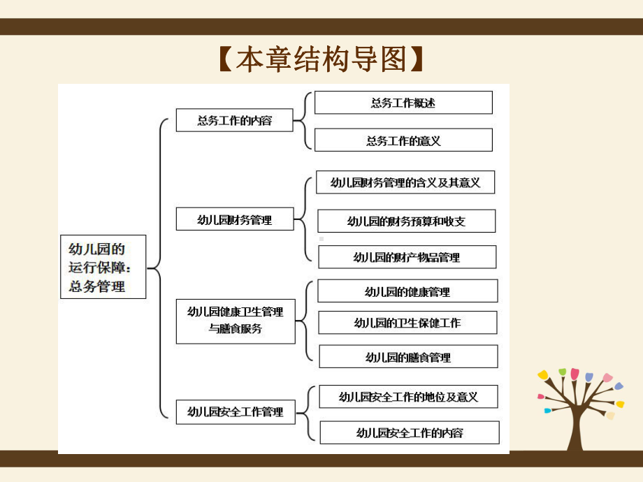 学前教育管理学第六章-幼儿园的运行保障：总务管理课件.ppt_第3页