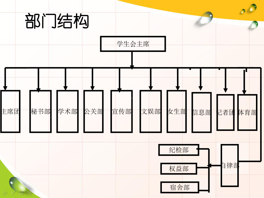 学生会组织结构分析课件.ppt_第3页