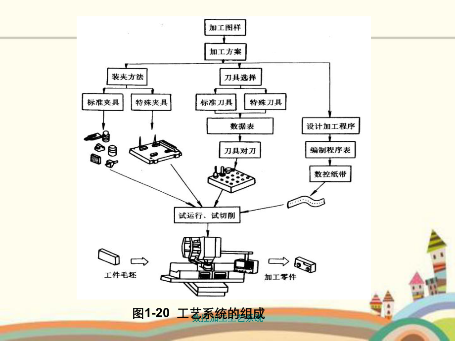 数控加工工艺系统课件.ppt_第3页