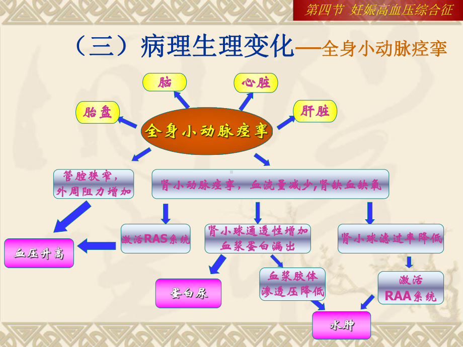 妊娠期并发症护理课件.ppt_第2页