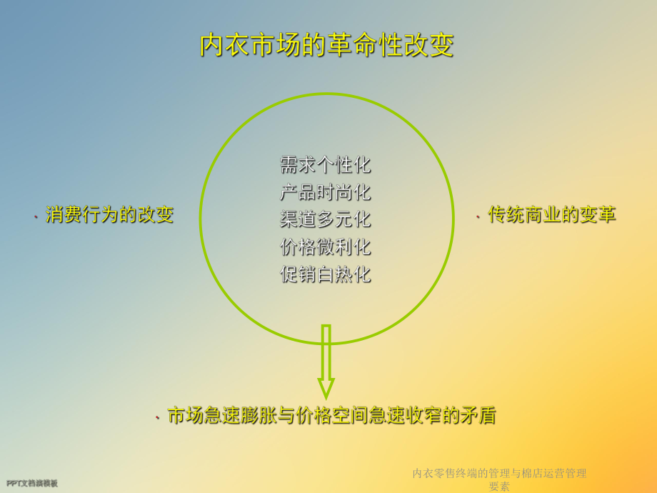 内衣零售终端的管理与棉店运营管理要素课件.ppt_第3页