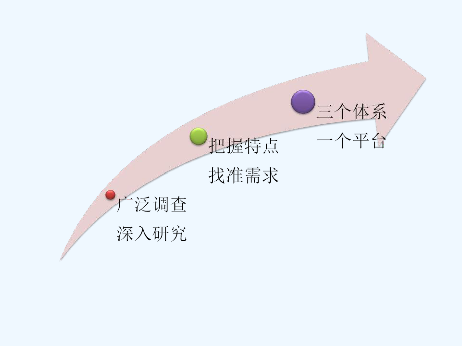 学生发展需求分析(ppt)课件.ppt_第2页