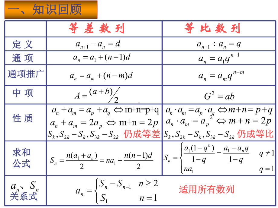 数学数列复习课件.pptx_第3页