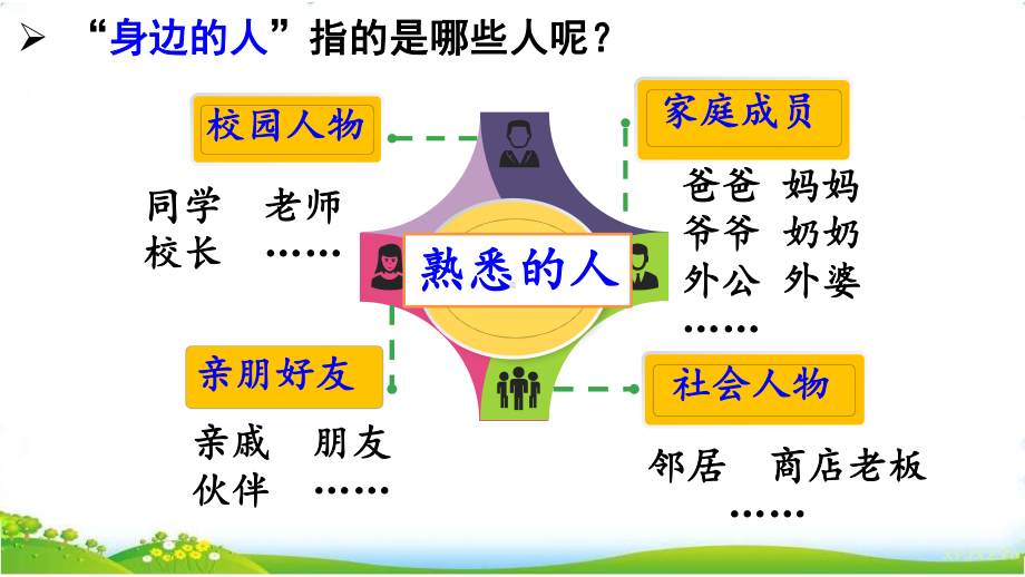 部编版三年级语文下册第6单元《习作：身边那些有特点的人》课件.ppt_第2页