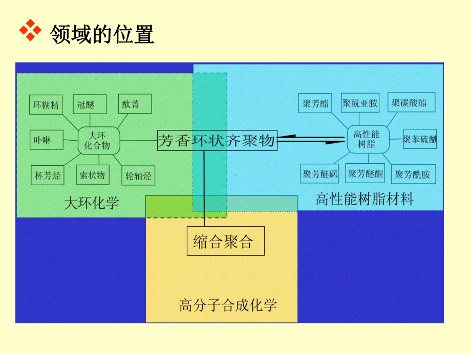 化工香环状齐聚物的合成及开环聚合课件.pptx_第2页