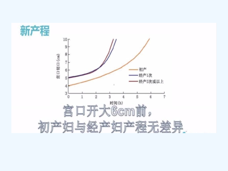 新产程解读及产程管理演示文稿课件.ppt_第3页