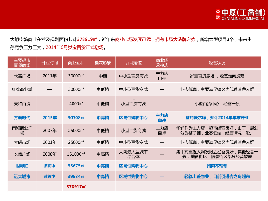 大朗商业市场调研课件.pptx_第3页