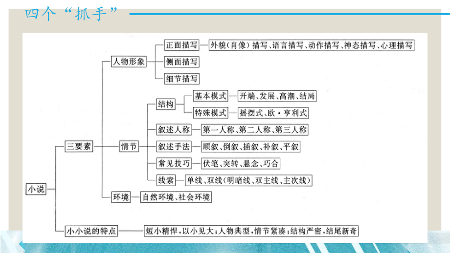 小说的整体阅读课件.ppt_第3页