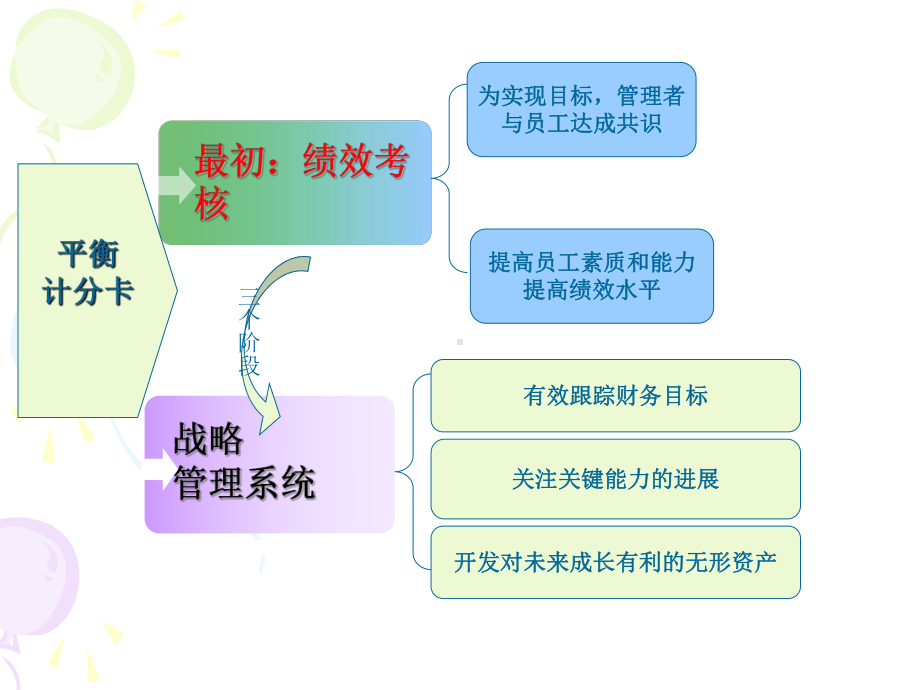 对平衡计分法认识与理解课件.pptx_第3页