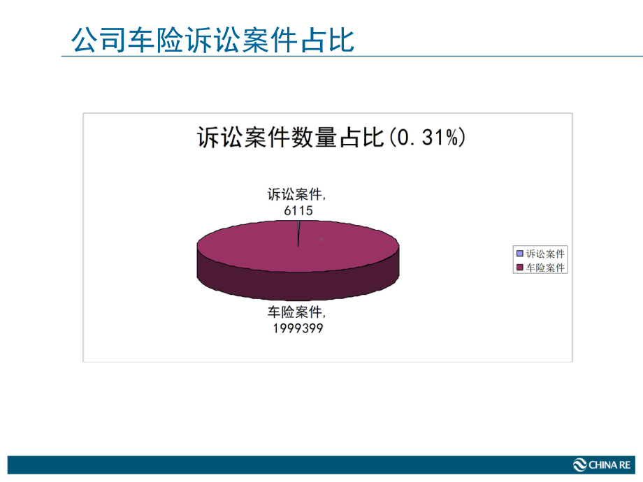 加强车险诉讼案件管理课件.ppt_第3页