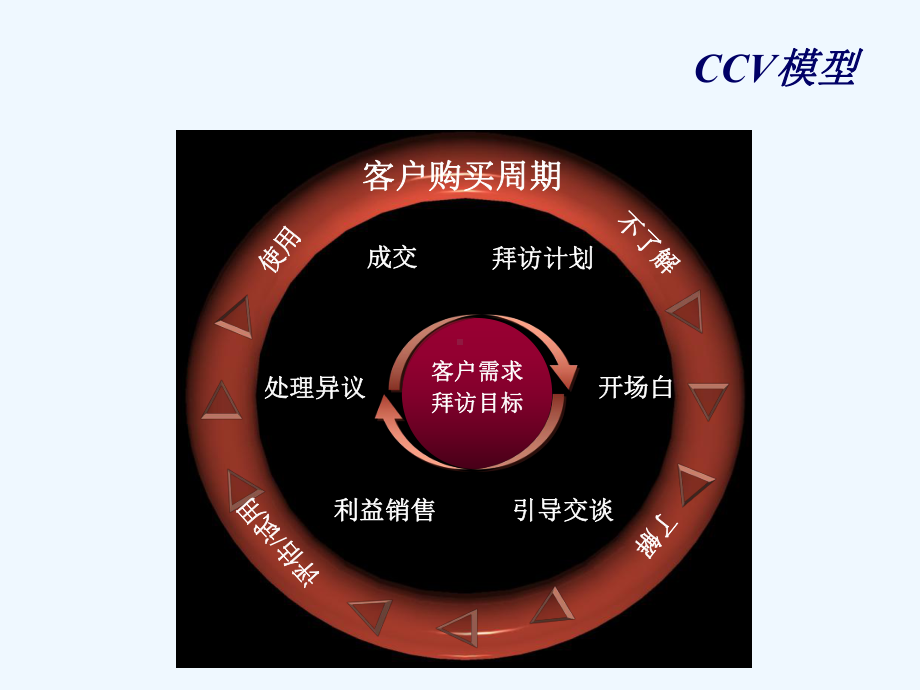 创造客户价值销售技巧培训课件.ppt_第2页