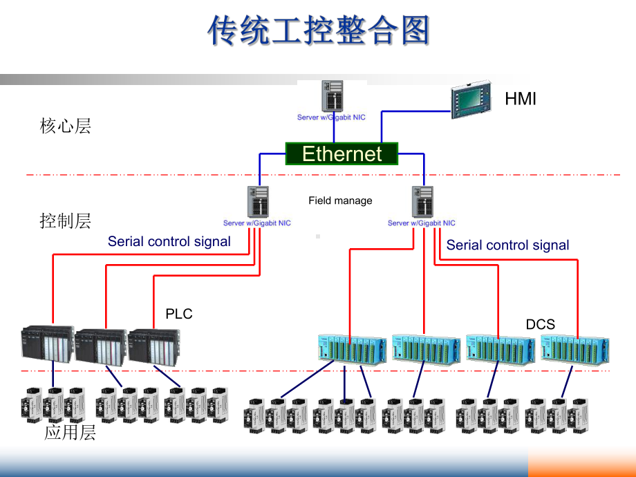 工业以太网交换机解析课件.ppt_第3页