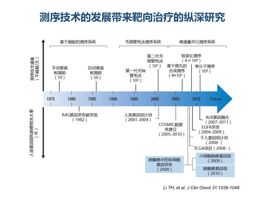 新分子检测技术在肺癌精准治疗中的应用课件.pptx_第2页