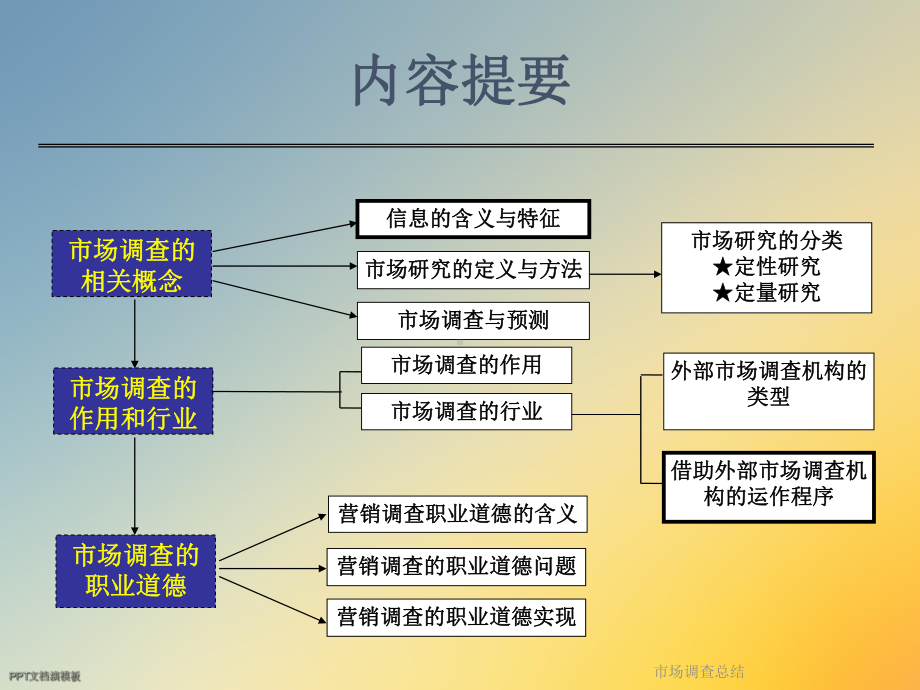 市场调查总结课件.ppt_第2页