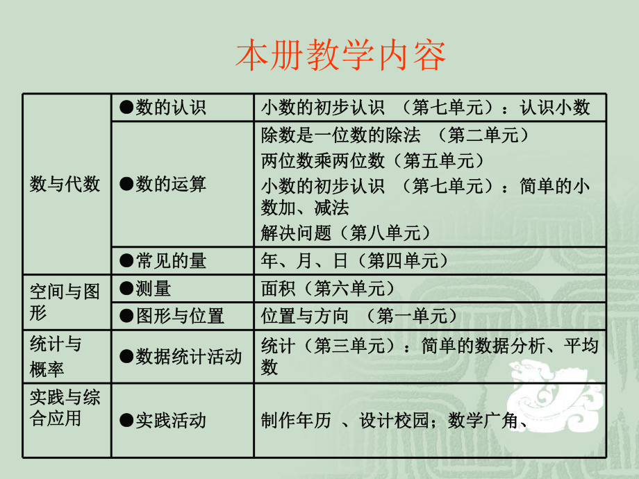 小学三年级下学期数学教材分析课件.ppt_第3页