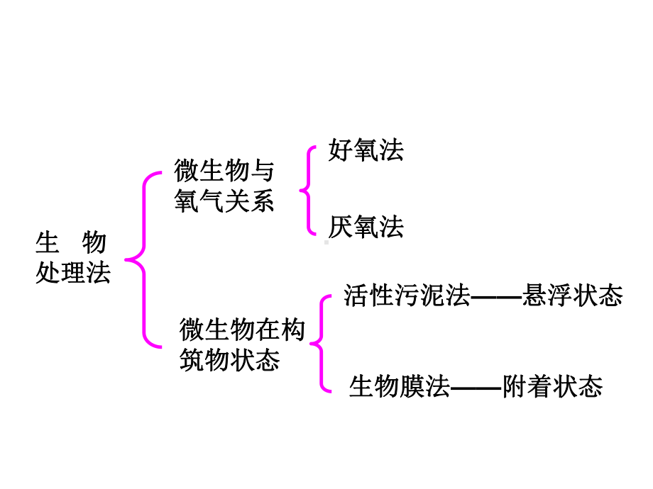 好氧法处理污水、废水课件.ppt_第3页