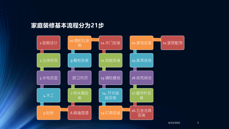 家庭装修流程及注意事项参考资料课件.pptx_第3页