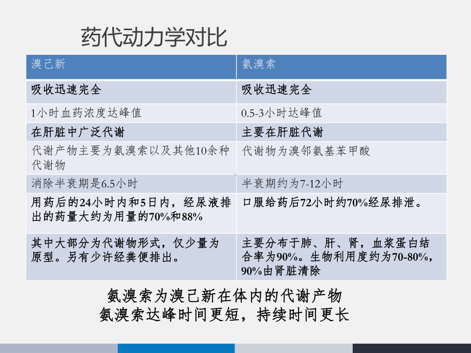 化痰祛痰药-氨溴索和溴己新课件.pptx_第3页