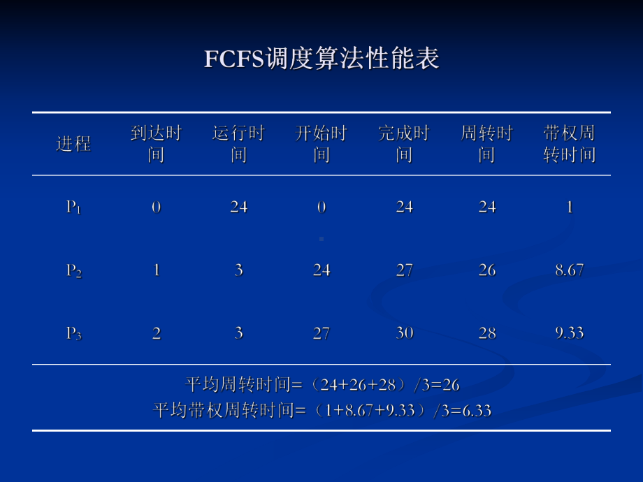 典型调度算法课件.ppt_第3页