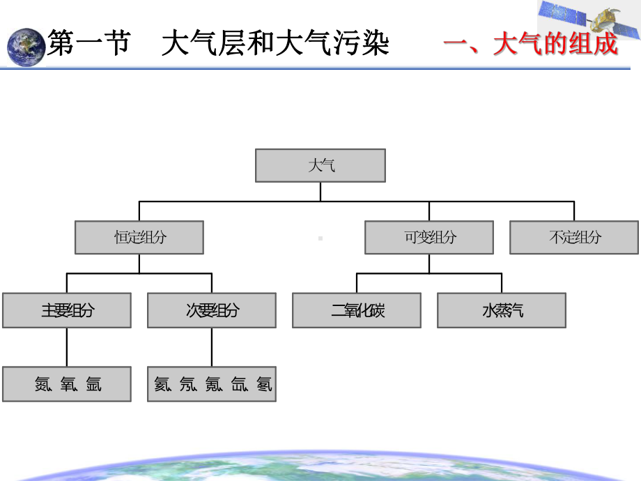 大气污染及污染扩散模型建立课件.pptx_第2页