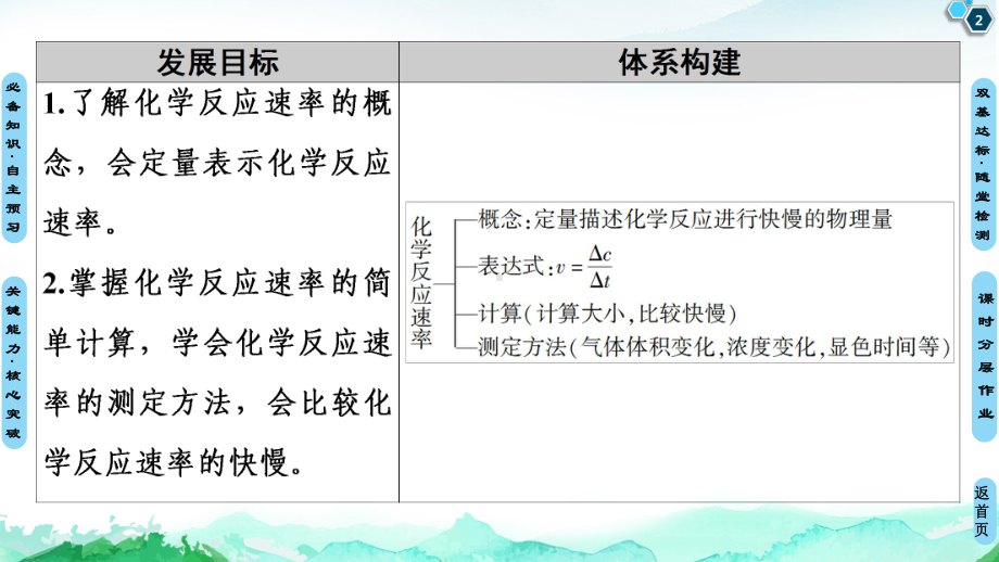 第2章 第1节 第1课时　化学反应速率 ppt课件-（2019）新人教版高中化学选择性必修一.ppt_第2页