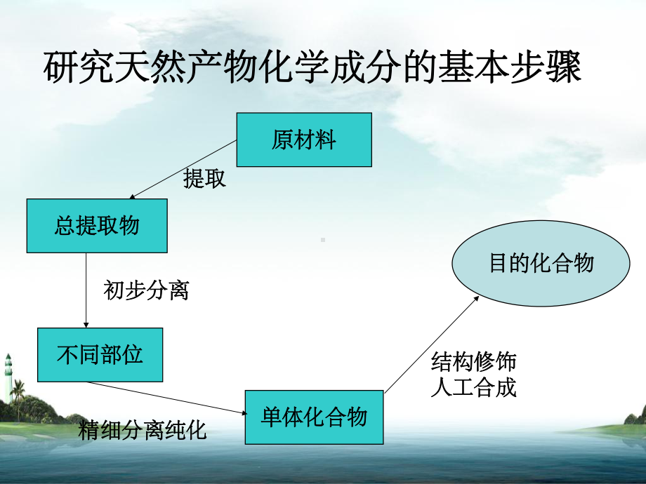 天然产物提取分离与结构鉴定课件.ppt_第3页