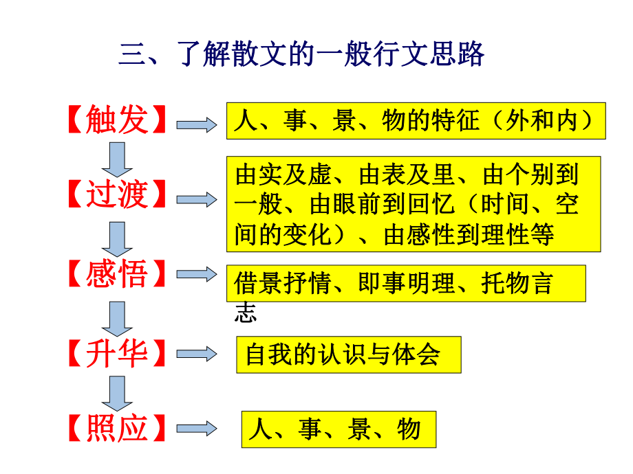 散文阅读之行文思路分析课件.pptx_第3页