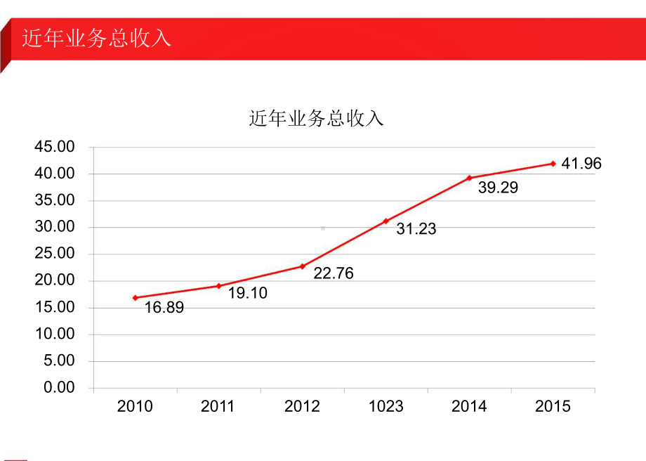 多渠道多方位预测就医流程实践.pptx_第3页