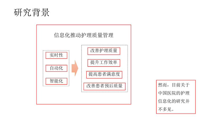 医院利用信息化推动护理质量管理的现状.pptx_第3页