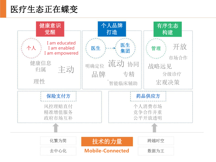 卫宁健康互联网医疗.pptx_第2页